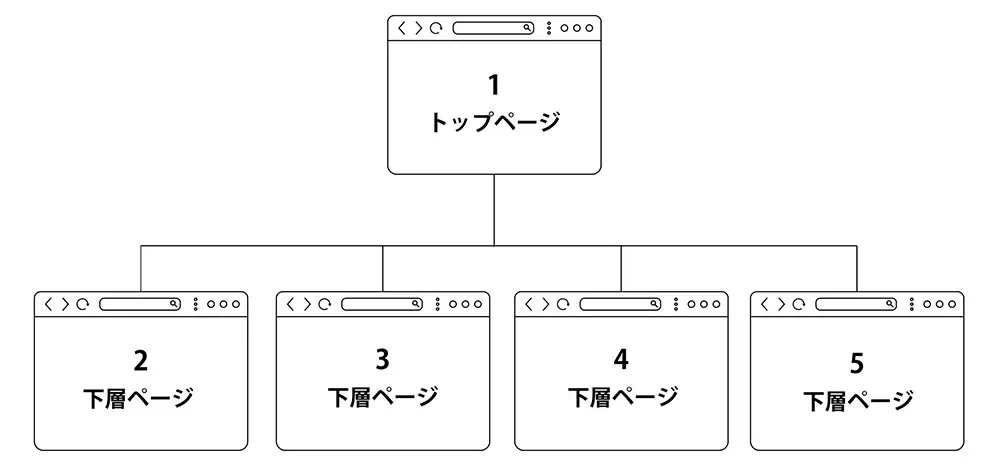５ぺージまで制作